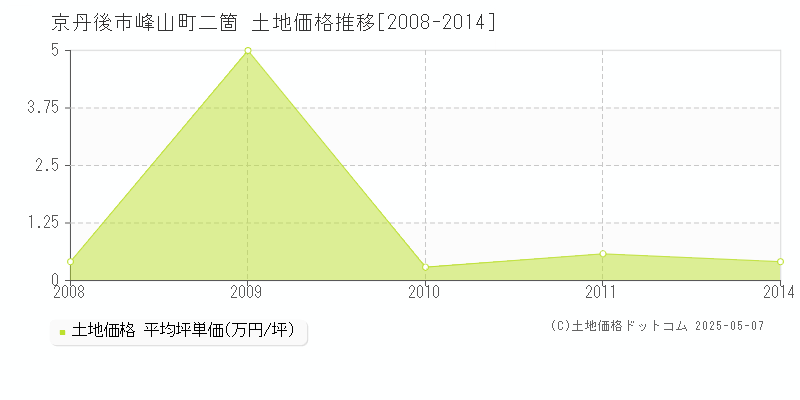 京丹後市峰山町二箇の土地価格推移グラフ 