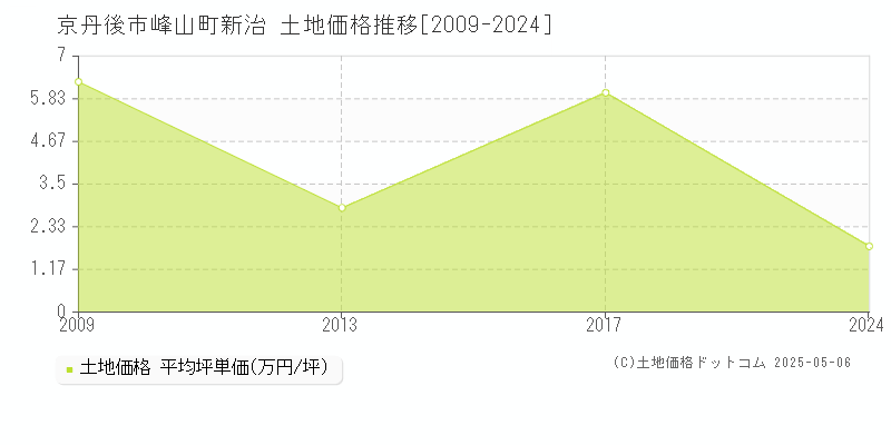 峰山町新治(京丹後市)の土地価格推移グラフ(坪単価)[2009-2024年]