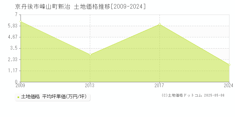 京丹後市峰山町新治の土地価格推移グラフ 