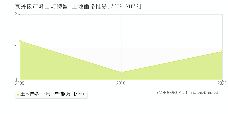峰山町鱒留(京丹後市)の土地価格推移グラフ(坪単価)[2009-2023年]