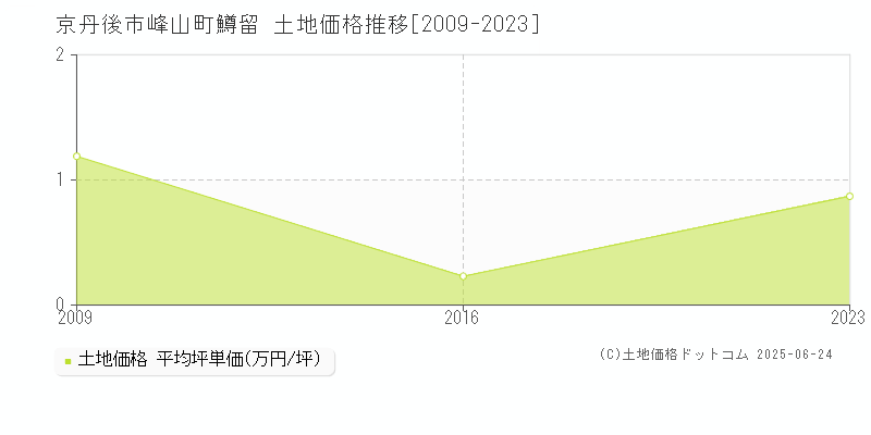 京丹後市峰山町鱒留の土地価格推移グラフ 