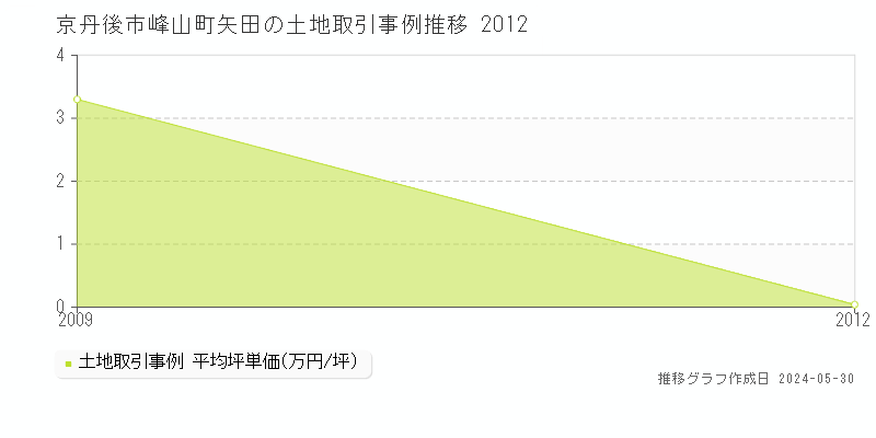 京丹後市峰山町矢田の土地価格推移グラフ 