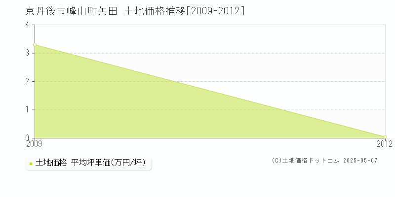 京丹後市峰山町矢田の土地価格推移グラフ 