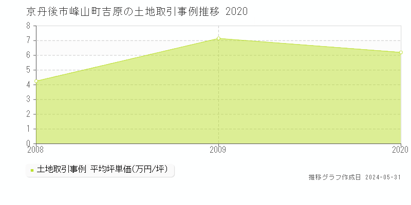京丹後市峰山町吉原の土地取引価格推移グラフ 