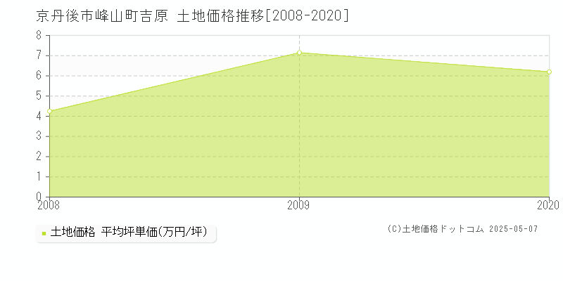 峰山町吉原(京丹後市)の土地価格推移グラフ(坪単価)[2008-2020年]