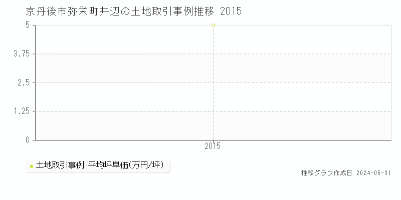 京丹後市弥栄町井辺の土地価格推移グラフ 