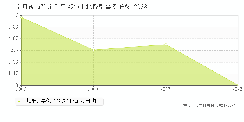 京丹後市弥栄町黒部の土地価格推移グラフ 