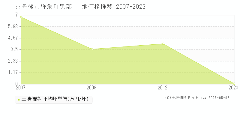 弥栄町黒部(京丹後市)の土地価格推移グラフ(坪単価)[2007-2023年]