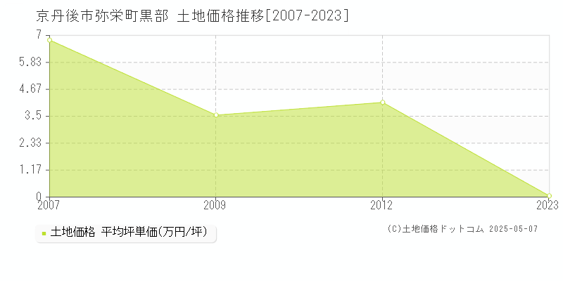 京丹後市弥栄町黒部の土地価格推移グラフ 