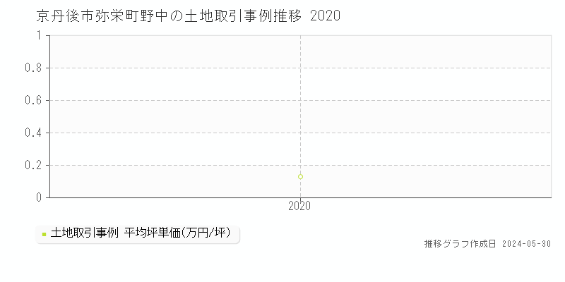 京丹後市弥栄町野中の土地価格推移グラフ 