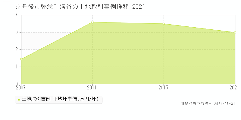 京丹後市弥栄町溝谷の土地価格推移グラフ 