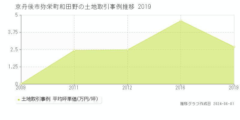 京丹後市弥栄町和田野の土地価格推移グラフ 