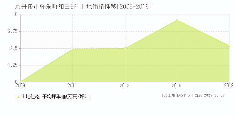 弥栄町和田野(京丹後市)の土地価格推移グラフ(坪単価)[2009-2019年]
