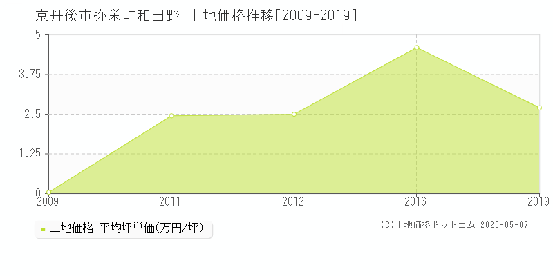 京丹後市弥栄町和田野の土地価格推移グラフ 