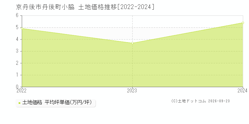 京丹後市丹後町小脇の土地価格推移グラフ(坪単価)[2022-2024年]