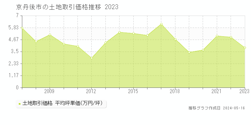 京丹後市の土地価格推移グラフ 