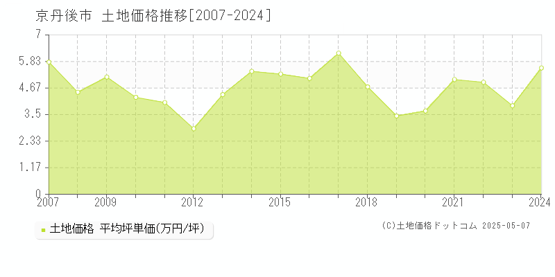 京丹後市(京都府)の土地価格推移グラフ(坪単価)[2007-2024年]