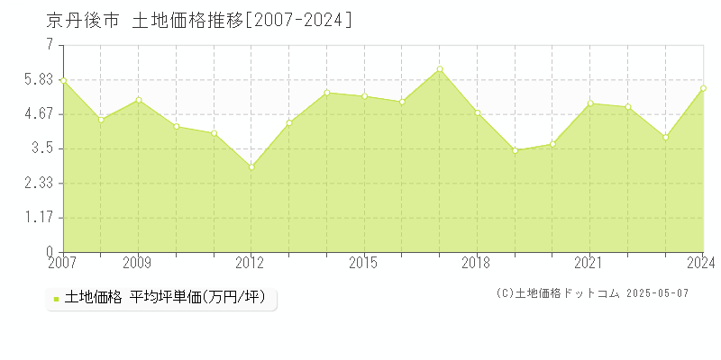 京丹後市の土地価格推移グラフ 