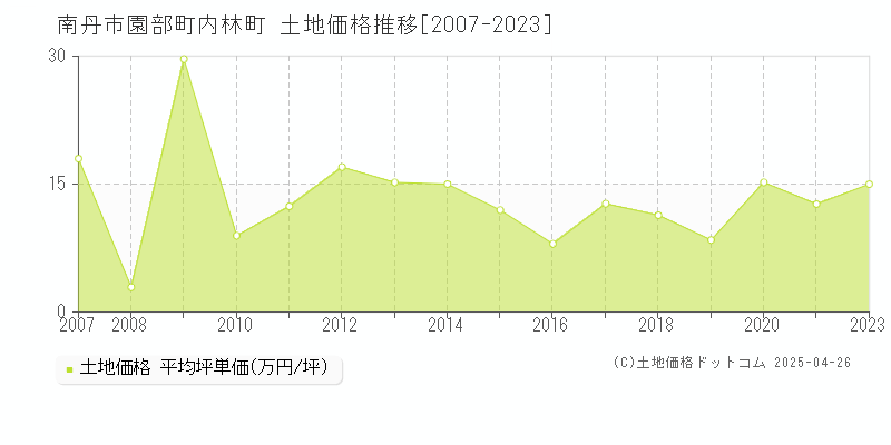 南丹市園部町内林町の土地価格推移グラフ 