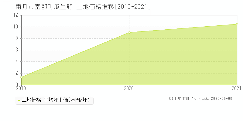 園部町瓜生野(南丹市)の土地価格推移グラフ(坪単価)[2010-2021年]