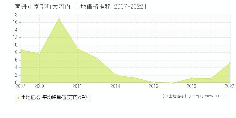 南丹市園部町大河内の土地価格推移グラフ 