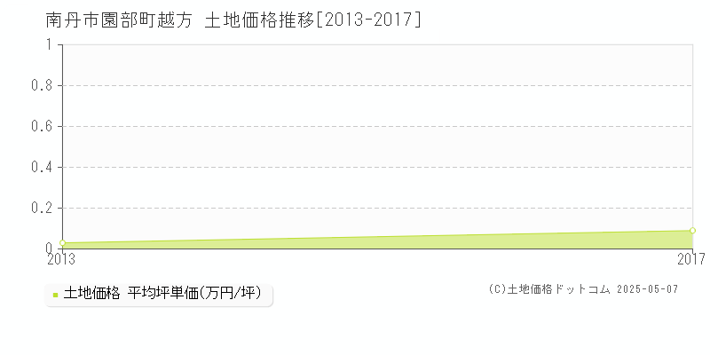 園部町越方(南丹市)の土地価格推移グラフ(坪単価)[2013-2017年]