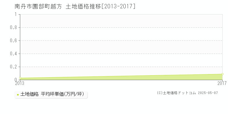 南丹市園部町越方の土地取引価格推移グラフ 