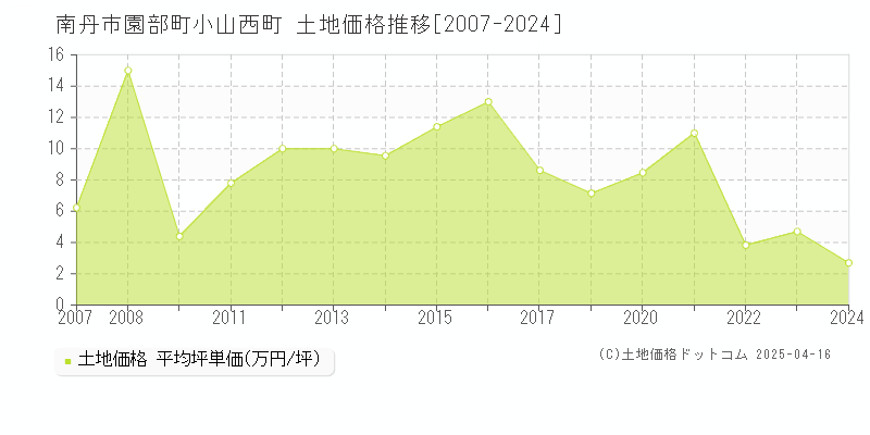 南丹市園部町小山西町の土地価格推移グラフ 