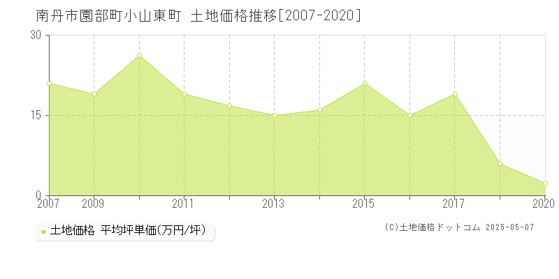 園部町小山東町(南丹市)の土地価格推移グラフ(坪単価)[2007-2020年]