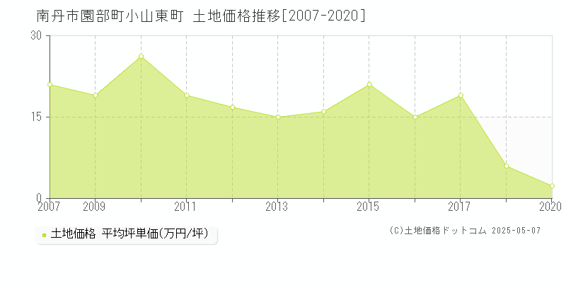 南丹市園部町小山東町の土地価格推移グラフ 