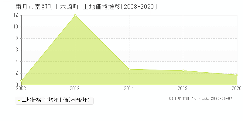 南丹市園部町上木崎町の土地価格推移グラフ 