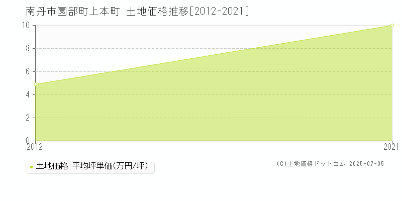 園部町上本町(南丹市)の土地価格推移グラフ(坪単価)[2012-2021年]