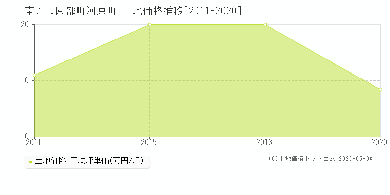 南丹市園部町河原町の土地取引価格推移グラフ 