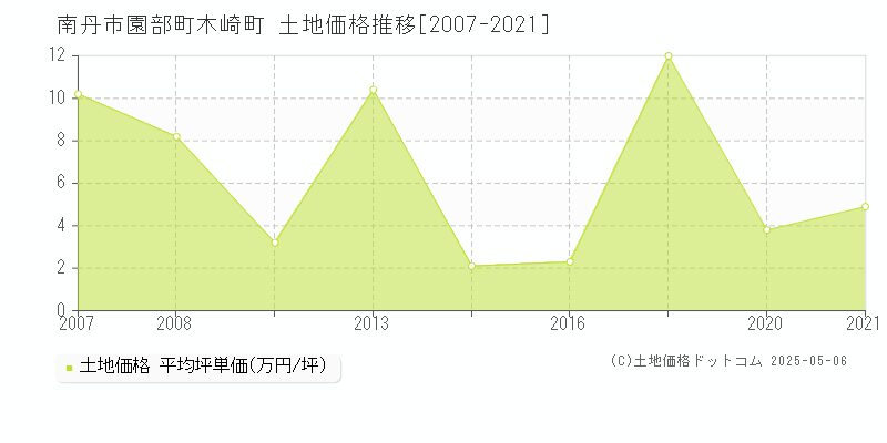 園部町木崎町(南丹市)の土地価格推移グラフ(坪単価)[2007-2021年]