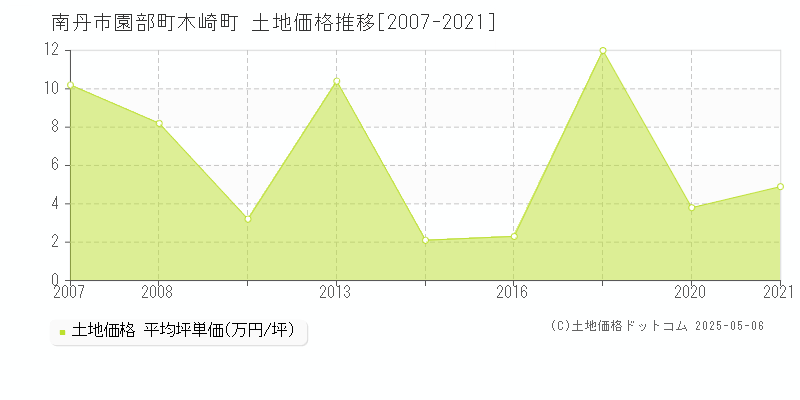 南丹市園部町木崎町の土地価格推移グラフ 