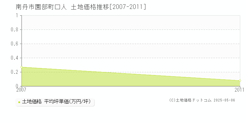 園部町口人(南丹市)の土地価格推移グラフ(坪単価)[2007-2011年]