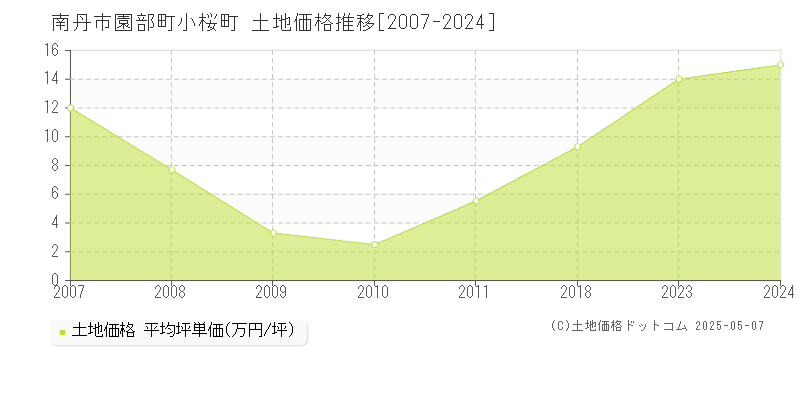 園部町小桜町(南丹市)の土地価格推移グラフ(坪単価)[2007-2024年]