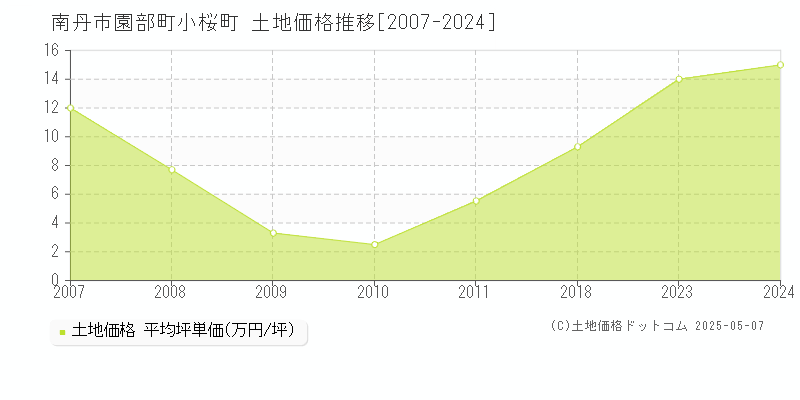 南丹市園部町小桜町の土地価格推移グラフ 