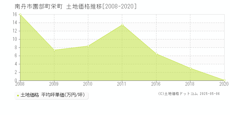 園部町栄町(南丹市)の土地価格推移グラフ(坪単価)[2008-2020年]