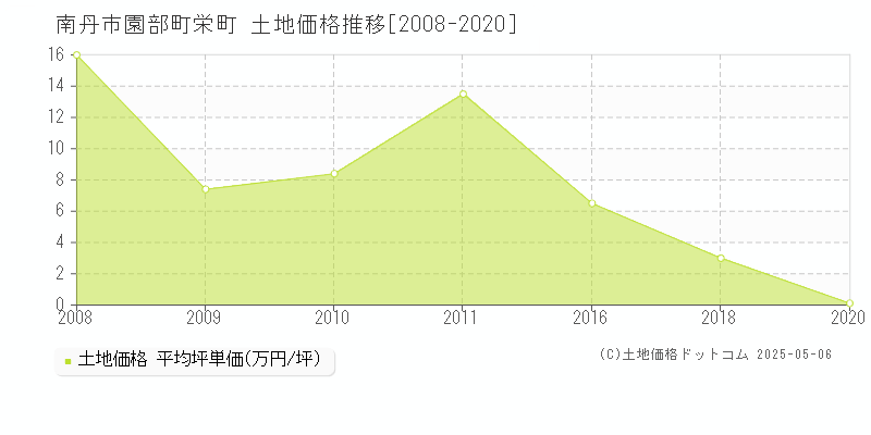 南丹市園部町栄町の土地価格推移グラフ 