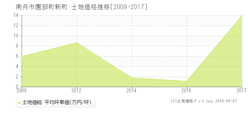 園部町新町(南丹市)の土地価格推移グラフ(坪単価)[2009-2017年]