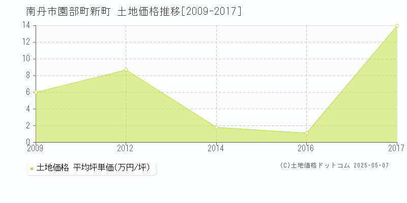 南丹市園部町新町の土地価格推移グラフ 