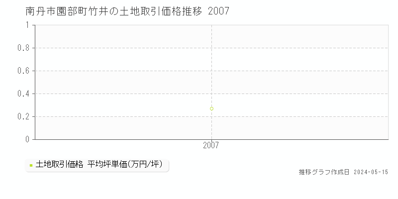 南丹市園部町竹井の土地取引価格推移グラフ 