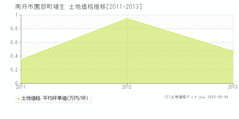 南丹市園部町埴生の土地取引価格推移グラフ 