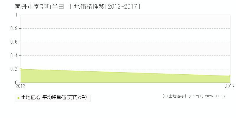 園部町半田(南丹市)の土地価格推移グラフ(坪単価)[2012-2017年]