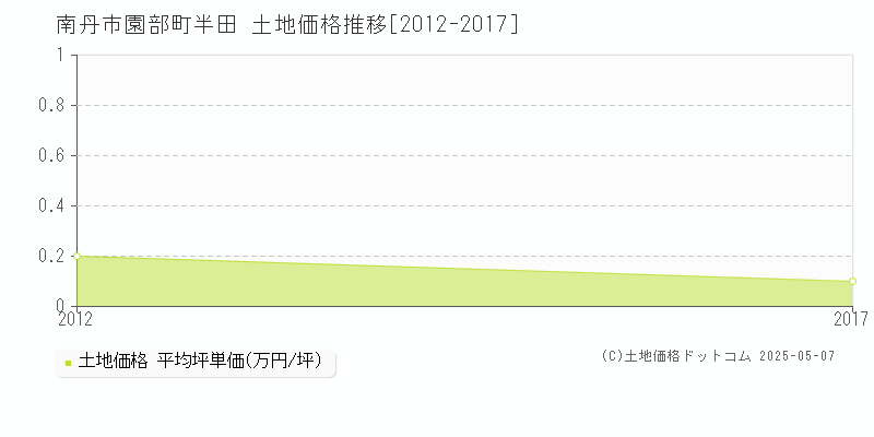 南丹市園部町半田の土地価格推移グラフ 