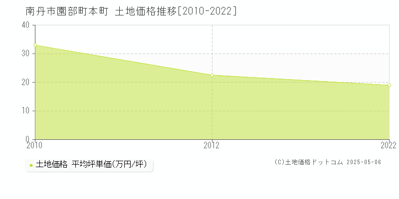 園部町本町(南丹市)の土地価格推移グラフ(坪単価)[2010-2022年]