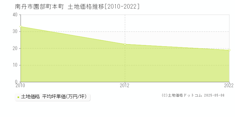 南丹市園部町本町の土地価格推移グラフ 