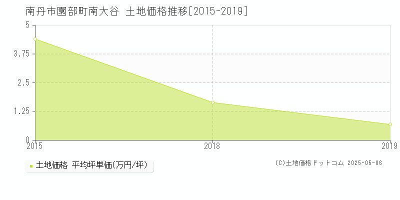 園部町南大谷(南丹市)の土地価格推移グラフ(坪単価)[2015-2019年]