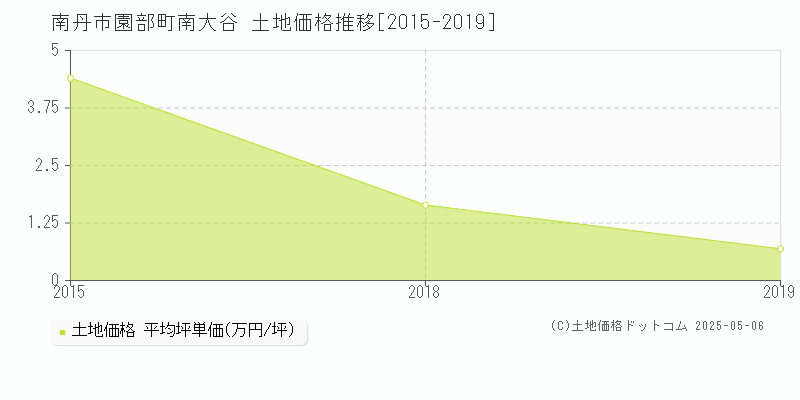 南丹市園部町南大谷の土地価格推移グラフ 